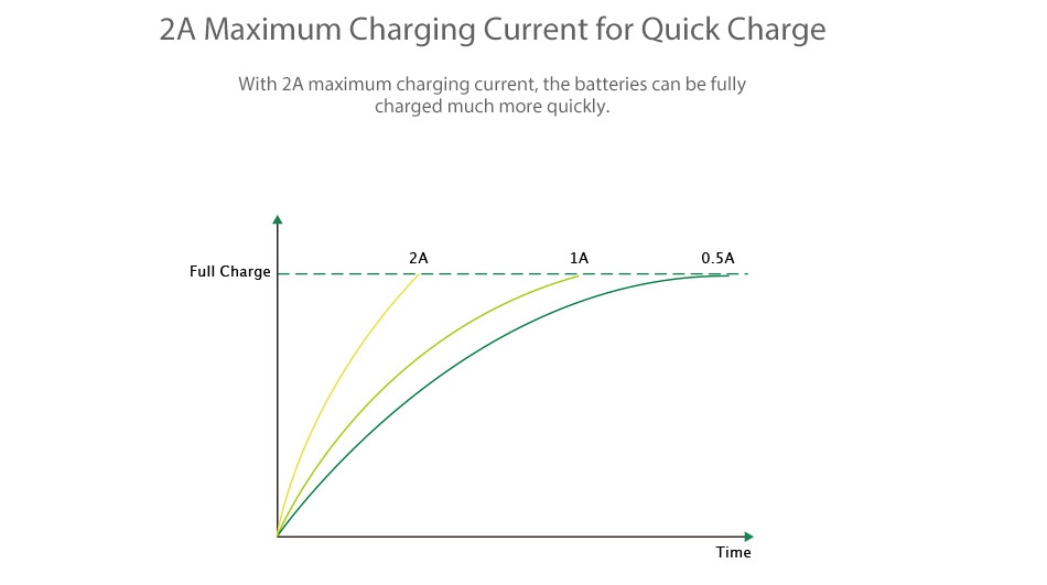 Eleaf iKonn 220 Box MOD 2A Maximum Charging Current for Quick Charge With 2A maximum charging current  the batteries can be fully charged much more quickly Full char